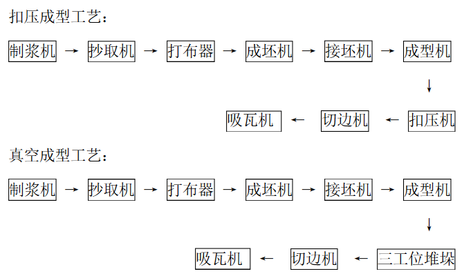 石棉瓦機(jī)生產(chǎn)線(xiàn)工藝流程
